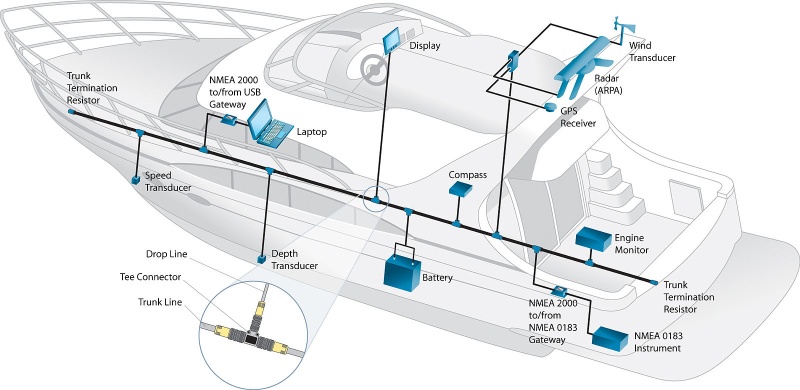 Сеть NMEA 2000